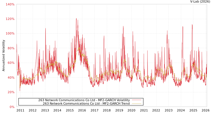 graph of 263 Network Communications Co Ltd MF2-GARCH