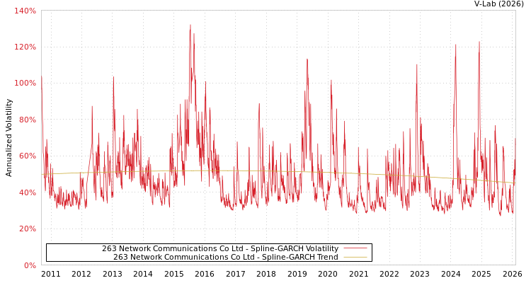 graph of 263 Network Communications Co Ltd SGARCH