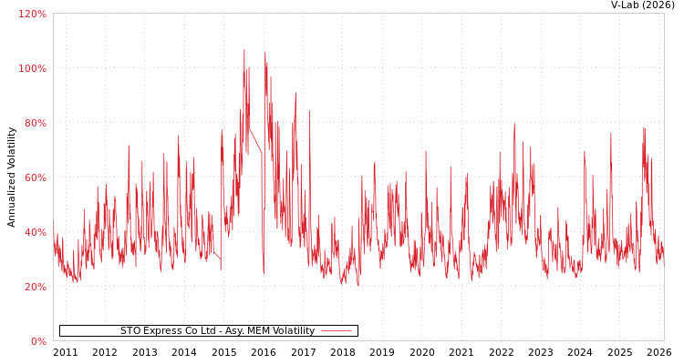 graph of STO Express Co Ltd AMEM