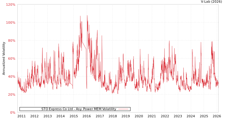 graph of STO Express Co Ltd APMEM