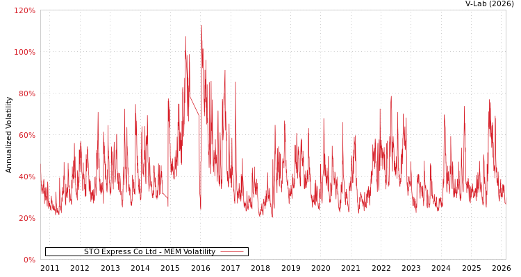graph of STO Express Co Ltd MEM
