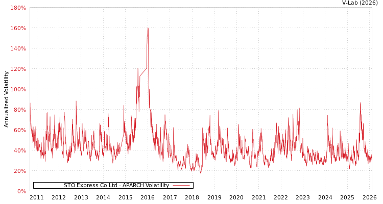 graph of STO Express Co Ltd APARCH