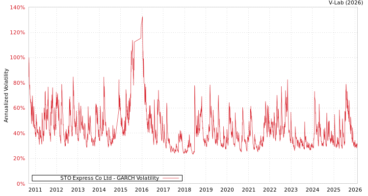 graph of STO Express Co Ltd GARCH