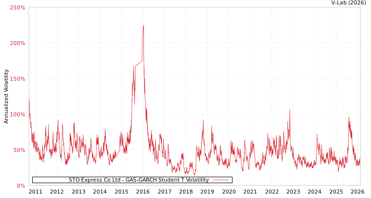 graph of STO Express Co Ltd GAS-GARCH-T