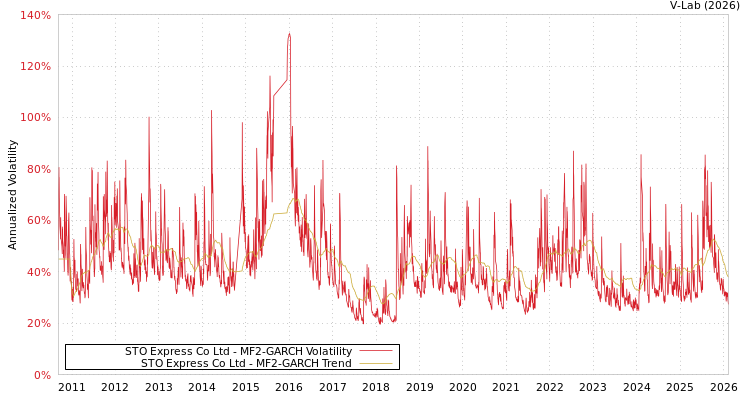graph of STO Express Co Ltd MF2-GARCH