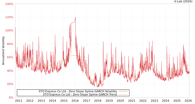 graph of STO Express Co Ltd S0GARCH