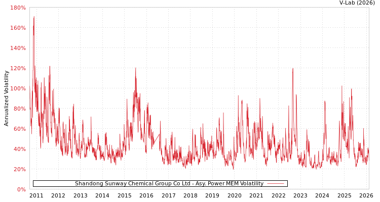 graph of Shandong Sunway Chemical Group Co Ltd APMEM