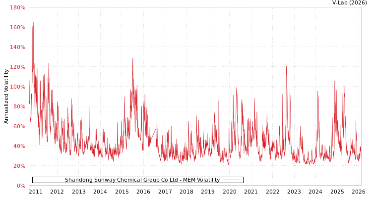 graph of Shandong Sunway Chemical Group Co Ltd MEM