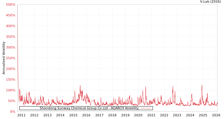 graph of Shandong Sunway Chemical Group Co Ltd AGARCH