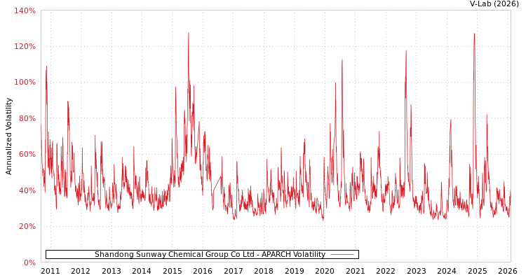 graph of Shandong Sunway Chemical Group Co Ltd APARCH