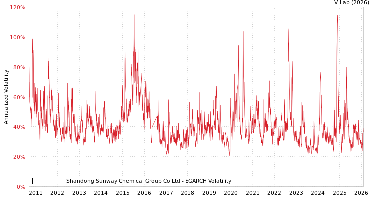 graph of Shandong Sunway Chemical Group Co Ltd EGARCH