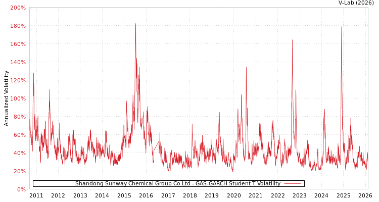 graph of Shandong Sunway Chemical Group Co Ltd GAS-GARCH-T