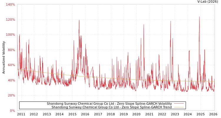 graph of Shandong Sunway Chemical Group Co Ltd S0GARCH