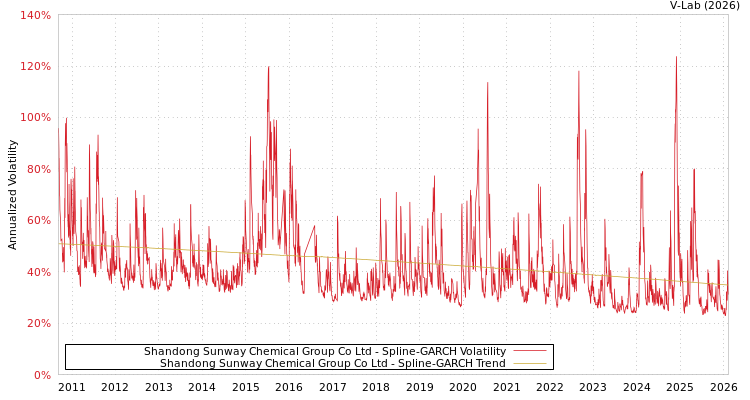 graph of Shandong Sunway Chemical Group Co Ltd SGARCH