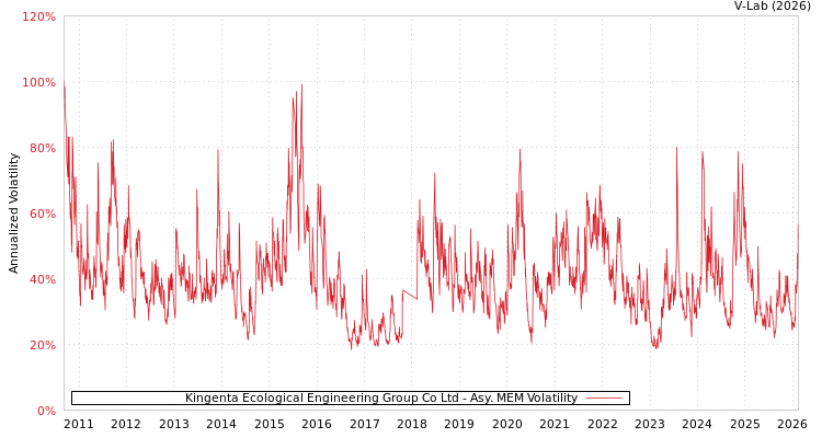 graph of Kingenta Ecological Engineering Group Co Ltd AMEM