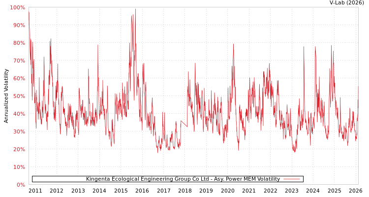 graph of Kingenta Ecological Engineering Group Co Ltd APMEM