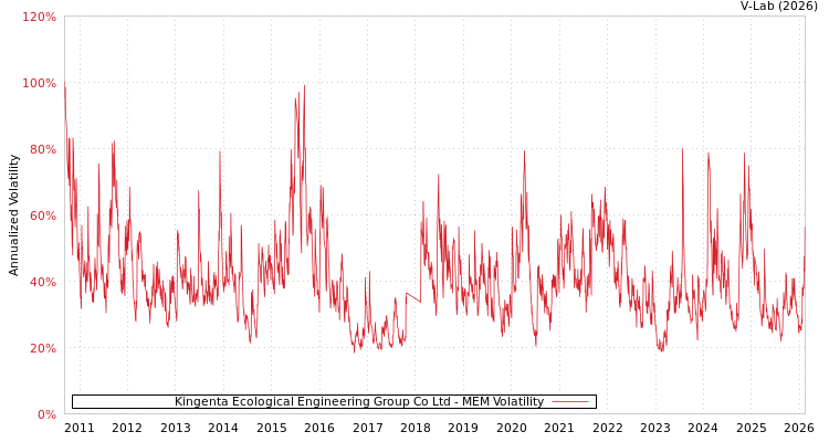 graph of Kingenta Ecological Engineering Group Co Ltd MEM