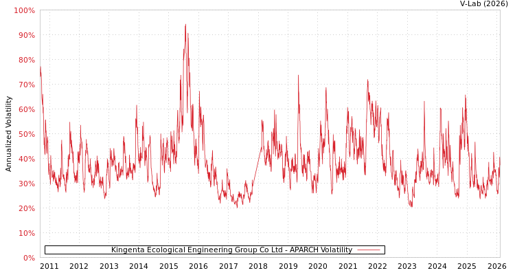 graph of Kingenta Ecological Engineering Group Co Ltd APARCH