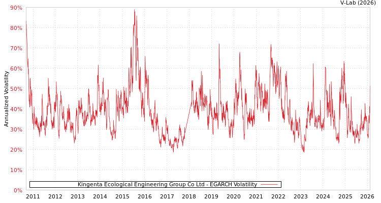 graph of Kingenta Ecological Engineering Group Co Ltd EGARCH