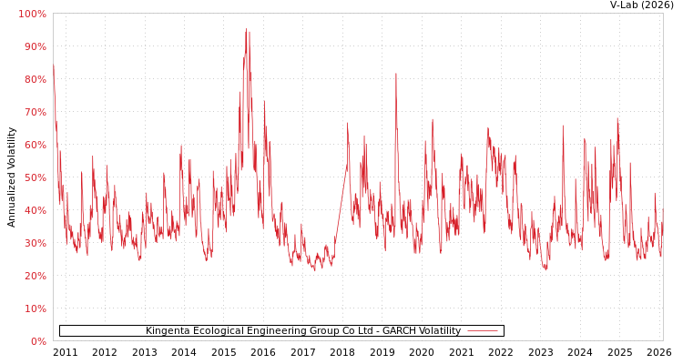 graph of Kingenta Ecological Engineering Group Co Ltd GARCH