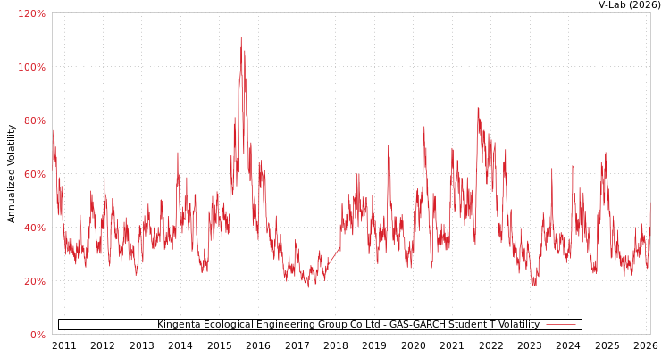 graph of Kingenta Ecological Engineering Group Co Ltd GAS-GARCH-T