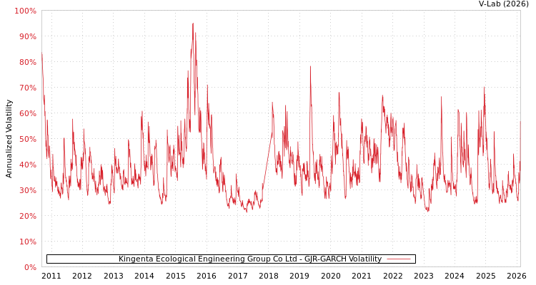 graph of Kingenta Ecological Engineering Group Co Ltd GJR-GARCH