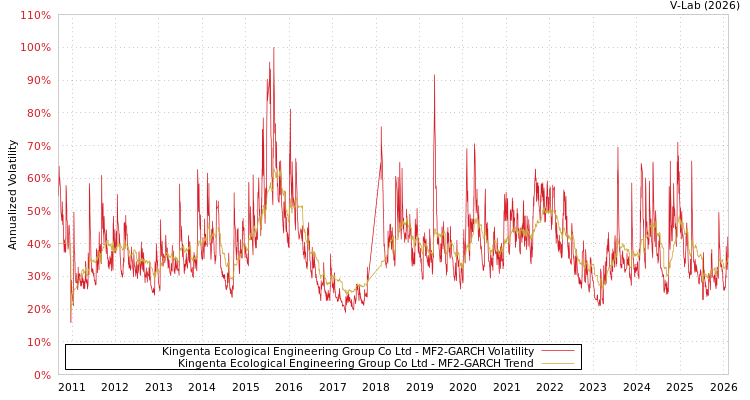 graph of Kingenta Ecological Engineering Group Co Ltd MF2-GARCH