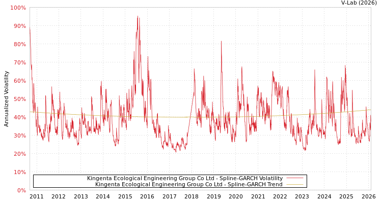 graph of Kingenta Ecological Engineering Group Co Ltd SGARCH