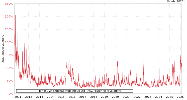 graph of Jiangsu Zhongchao Holding Co Ltd APMEM