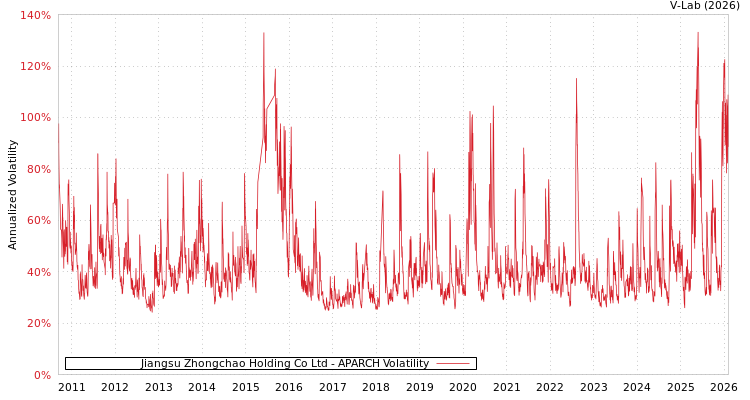 graph of Jiangsu Zhongchao Holding Co Ltd APARCH