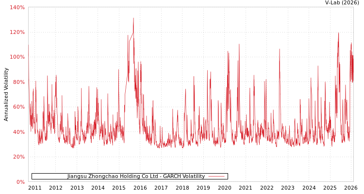 graph of Jiangsu Zhongchao Holding Co Ltd GARCH