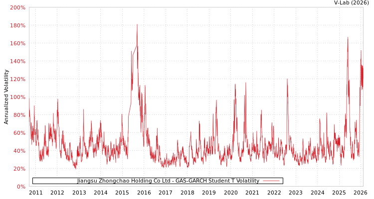 graph of Jiangsu Zhongchao Holding Co Ltd GAS-GARCH-T