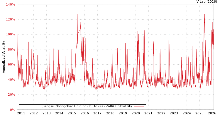 graph of Jiangsu Zhongchao Holding Co Ltd GJR-GARCH