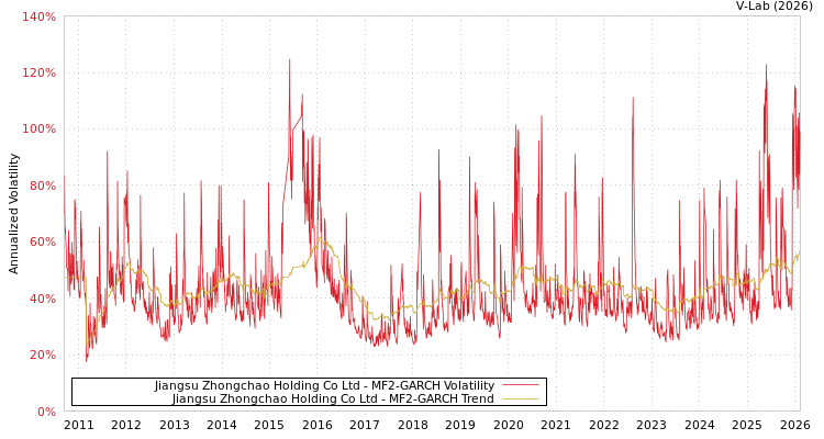 graph of Jiangsu Zhongchao Holding Co Ltd MF2-GARCH