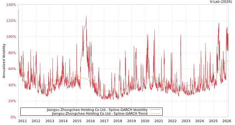 graph of Jiangsu Zhongchao Holding Co Ltd SGARCH