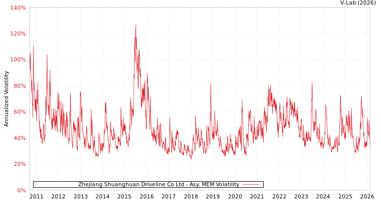 graph of Zhejiang Shuanghuan Driveline Co Ltd AMEM