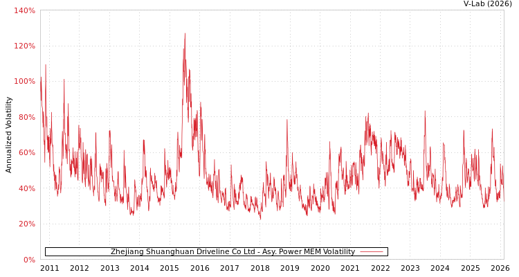 graph of Zhejiang Shuanghuan Driveline Co Ltd APMEM