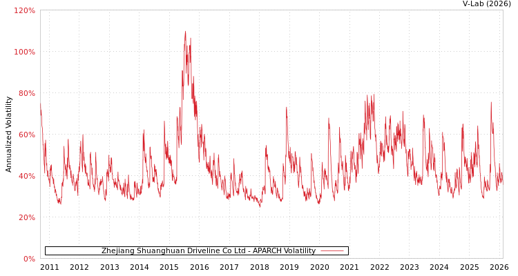 graph of Zhejiang Shuanghuan Driveline Co Ltd APARCH
