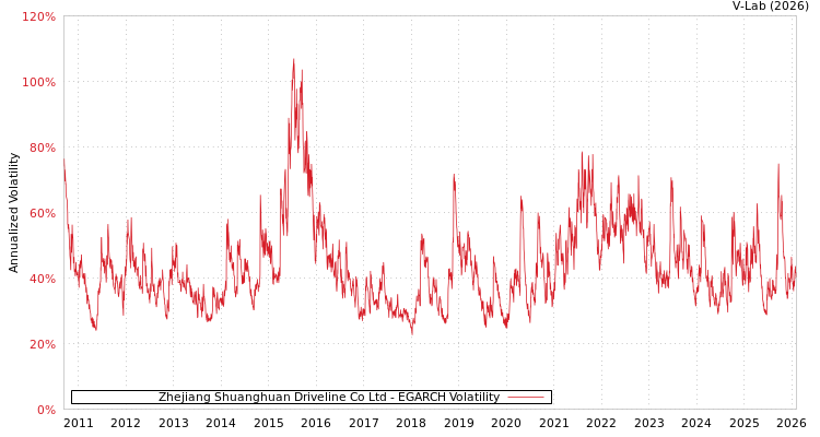 graph of Zhejiang Shuanghuan Driveline Co Ltd EGARCH
