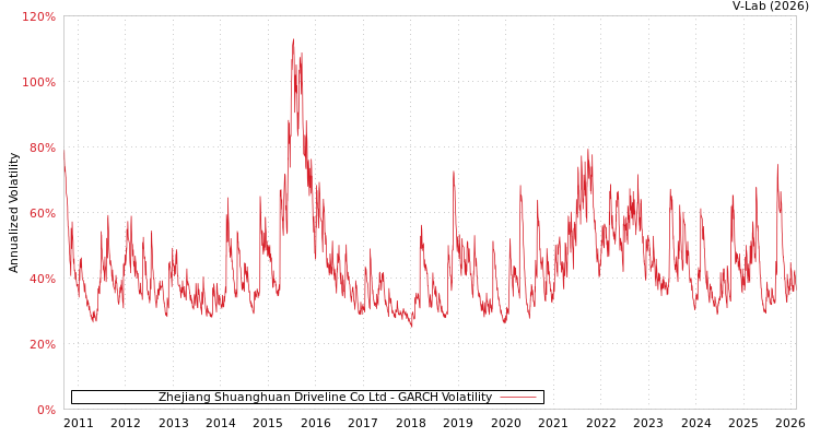 graph of Zhejiang Shuanghuan Driveline Co Ltd GARCH