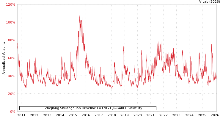 graph of Zhejiang Shuanghuan Driveline Co Ltd GJR-GARCH