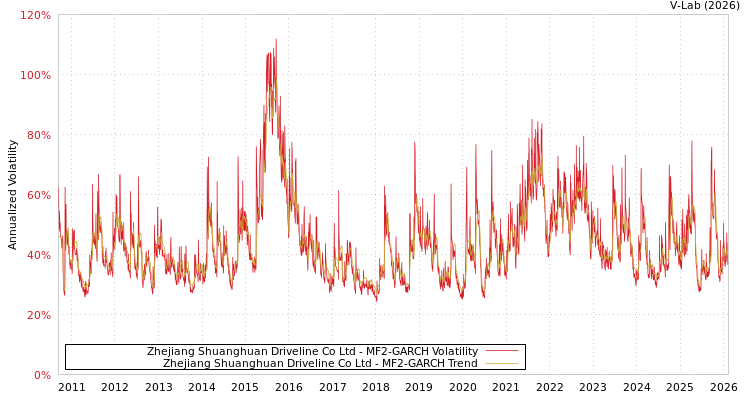 graph of Zhejiang Shuanghuan Driveline Co Ltd MF2-GARCH