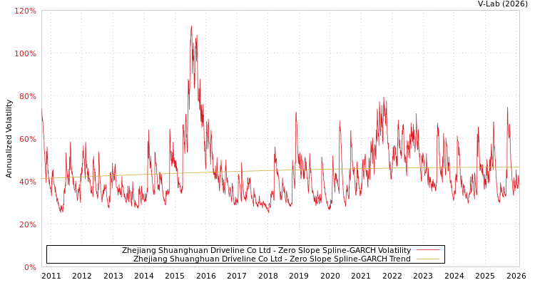 graph of Zhejiang Shuanghuan Driveline Co Ltd S0GARCH
