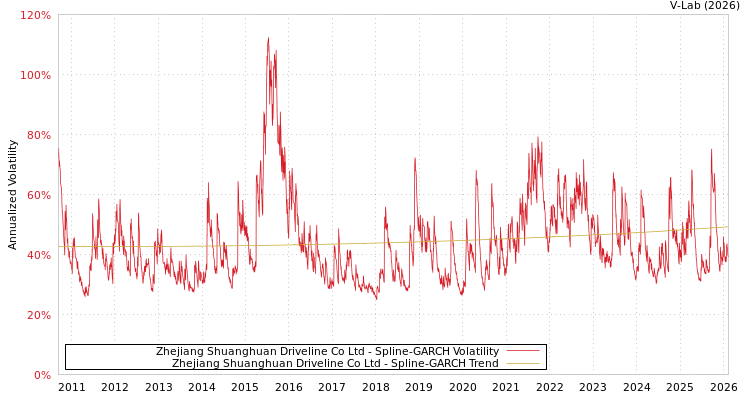 graph of Zhejiang Shuanghuan Driveline Co Ltd SGARCH