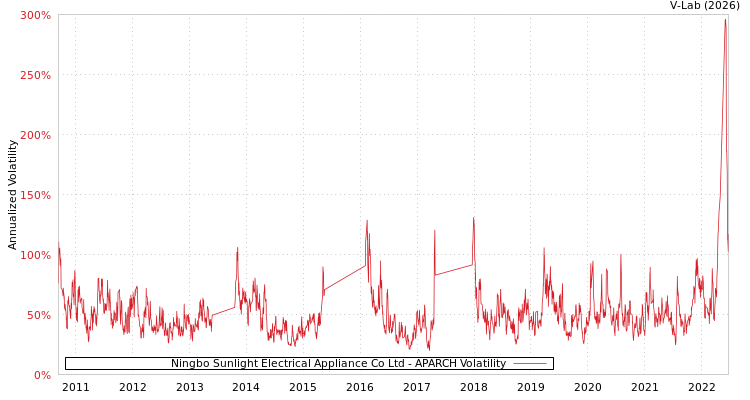graph of Ningbo Sunlight Electrical Appliance Co Ltd APARCH