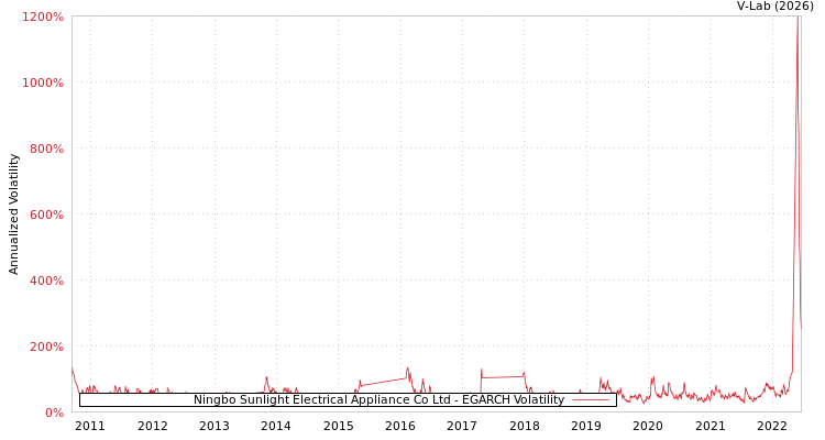 graph of Ningbo Sunlight Electrical Appliance Co Ltd EGARCH