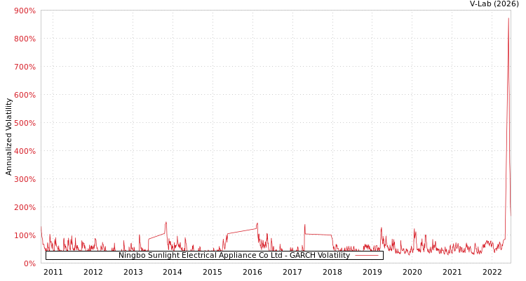 graph of Ningbo Sunlight Electrical Appliance Co Ltd GARCH