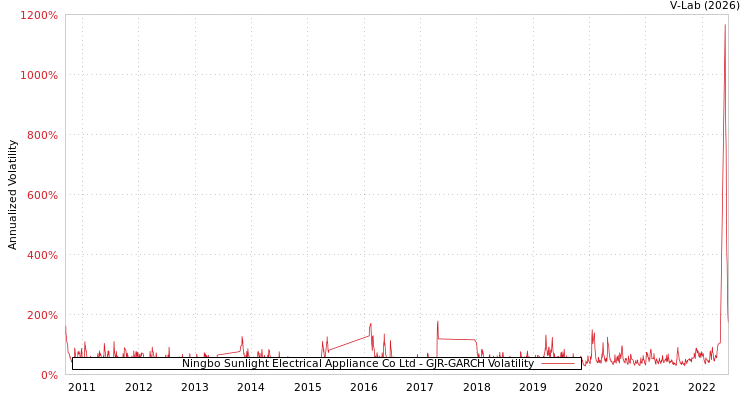 graph of Ningbo Sunlight Electrical Appliance Co Ltd GJR-GARCH