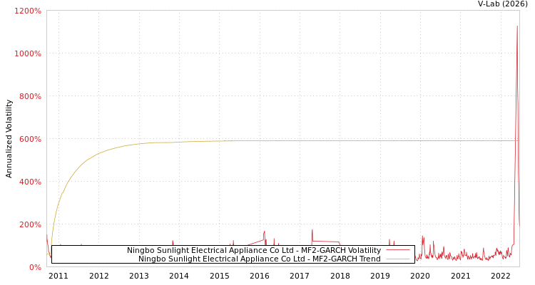 graph of Ningbo Sunlight Electrical Appliance Co Ltd MF2-GARCH