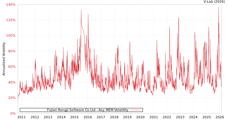 graph of Fujian Rongji Software Co Ltd AMEM